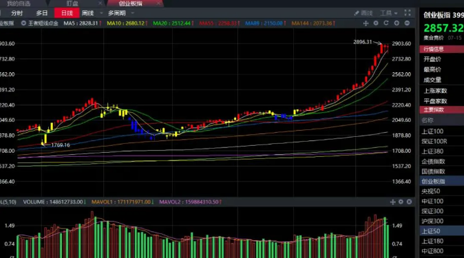 07.15收评|今天，A股上蹿下跳意味着什么？