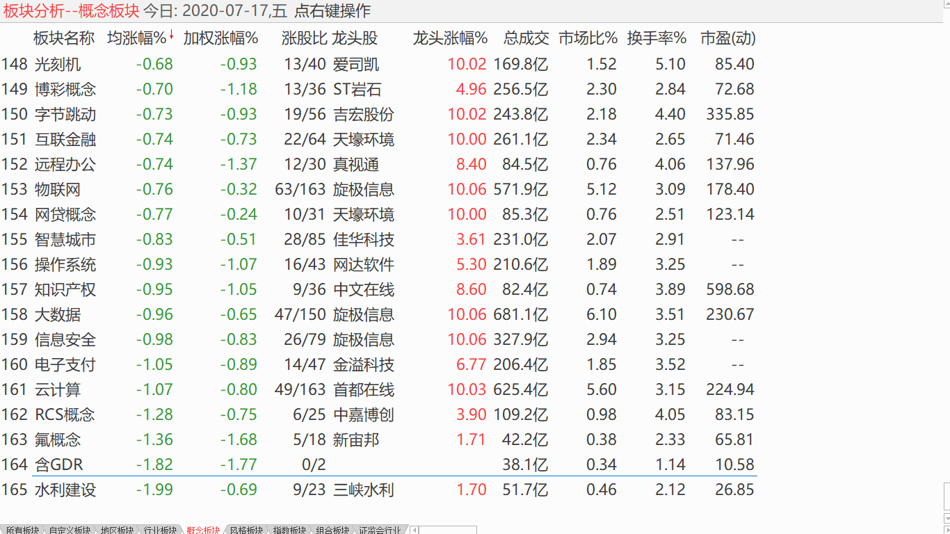 【收盘综述】 大盘中途整理