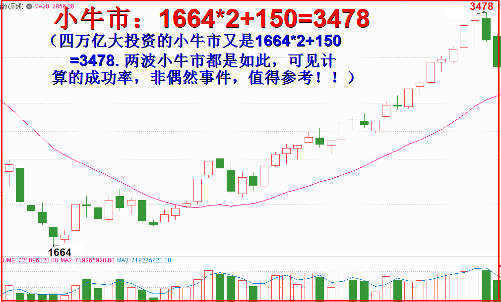 无论现在是牛市：为什么5030不是梦！