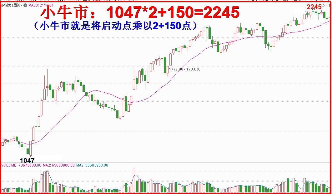 无论现在是牛市：为什么5030不是梦！