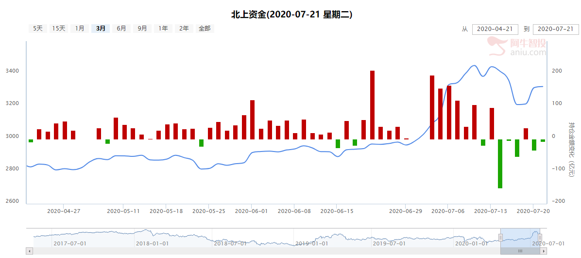 行情慢下来了，反而可以做轮动行情，牛市？不来也罢