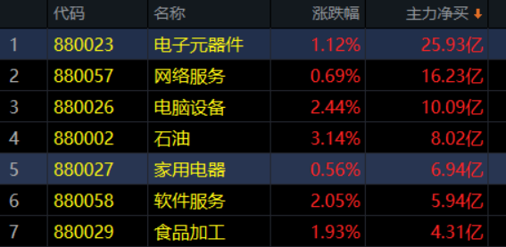 07.22收评|哪些板块在牛市初期接棒！