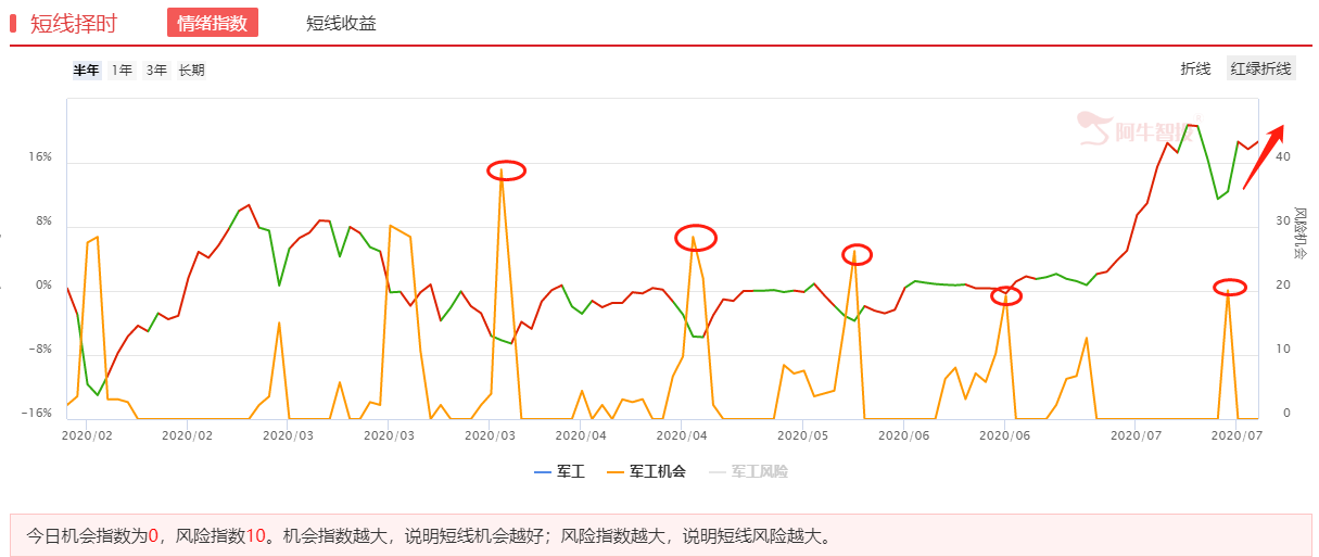 军工板块存在预期差，市场正在快速纠错！