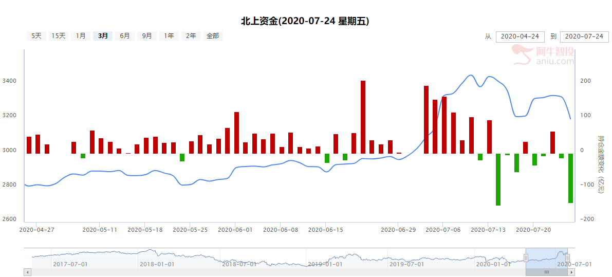 市场过肩摔进入调整阶段，企稳之后内需大循环成关注重点