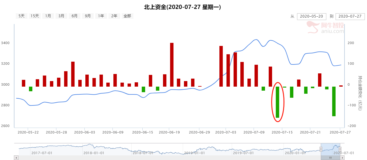 跟着北上资金，投资一点也不难！