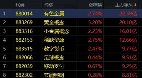 07.27收评|放量代表分歧！那么缩量意味着？