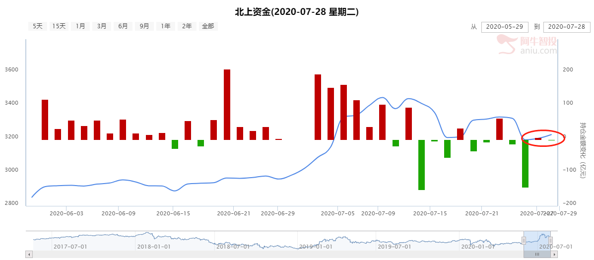 成交额跌破9000亿，快牛已被杀死，未来怎么办？