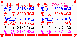 大盘缩量十字星 短期存有反弹预期