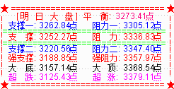 大盘强反弹逼近3300点  科创50是推手