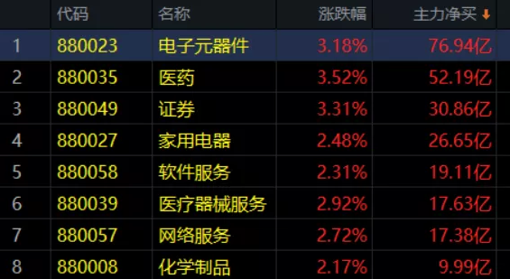 07.29收评|大阳线又来了！你还改三观不？