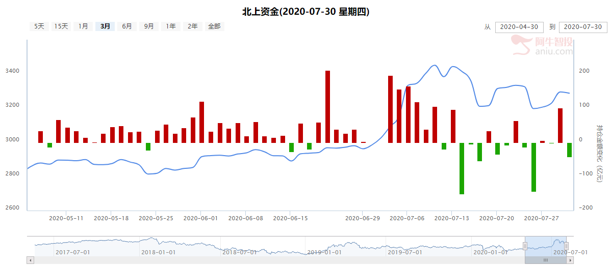 慢牛是主基调，方向是内需大循环，就会不断有收获