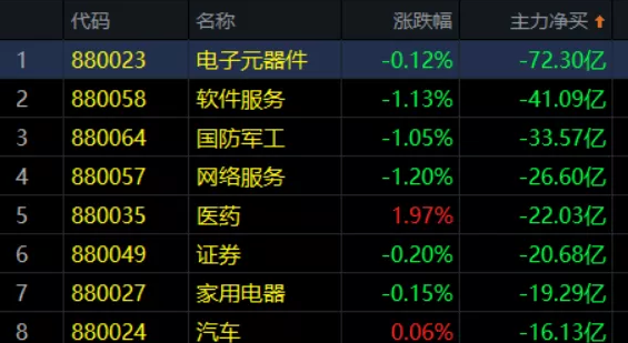 07.30收评|看清再出手，哪些才是属于你的