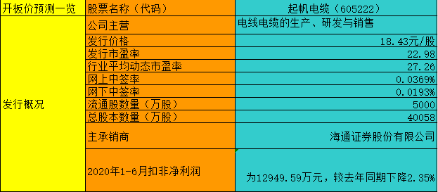 【竞猜】起帆电缆 究竟能赚多少？