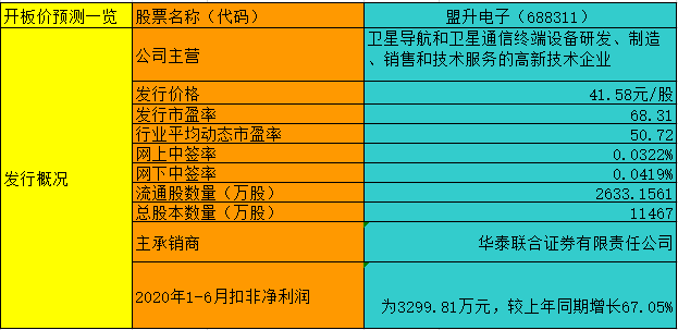 【竞猜】盟升电子 究竟能赚多少？