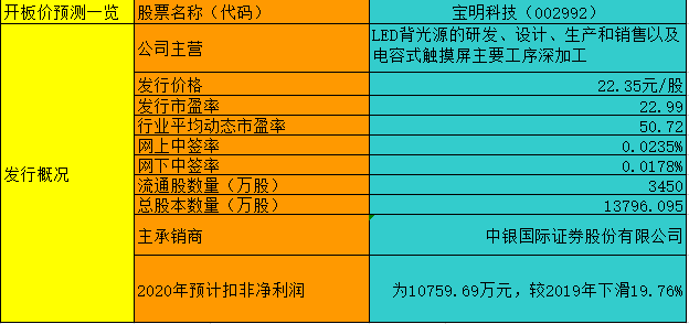 【竞猜】宝明科技 究竟能赚多少？