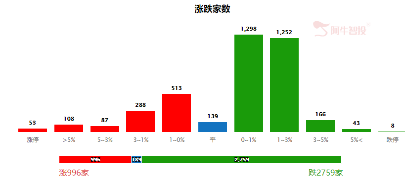 很少见早盘跳水！