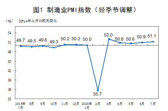 7月中国制造业PMI为51.1% 连续5个月位于临界点以上