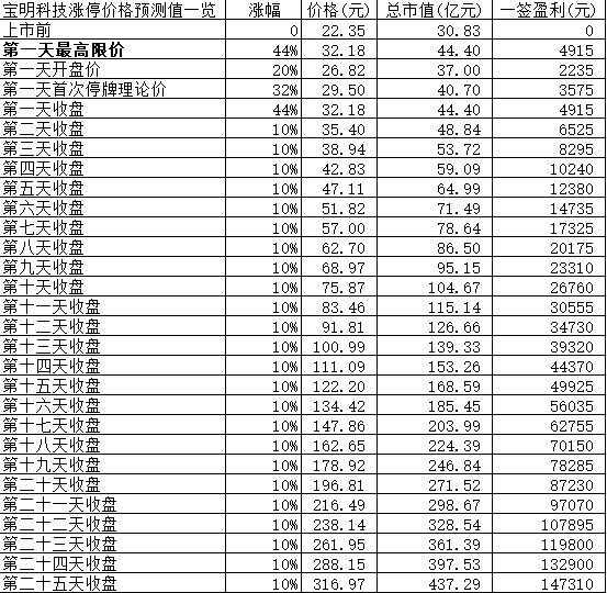 【竞猜】宝明科技 究竟能赚多少？