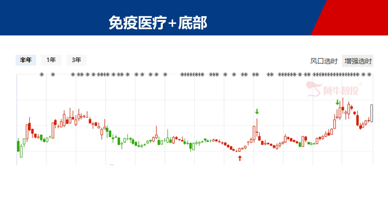 上涨一步步来，关注底部优质股