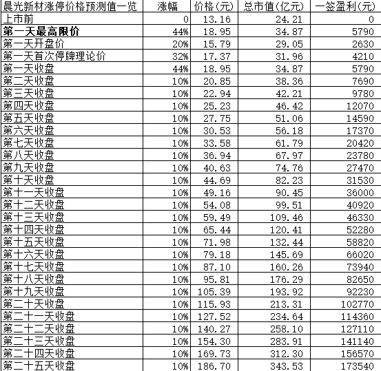 【竞猜】晨光新材开板价 究竟能赚多少？