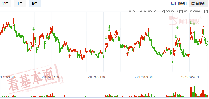 管理层释放利好，买入低位科技股