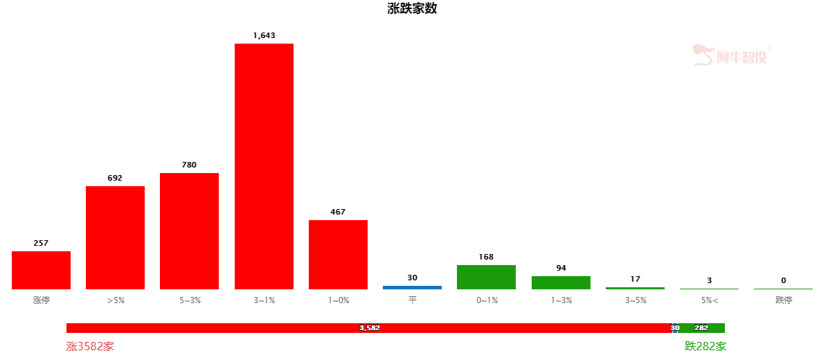 周一放量大涨，是新一轮上涨的开始，还是要逢高撤退？