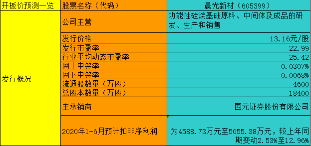 【竞猜】晨光新材开板价 究竟能赚多少？