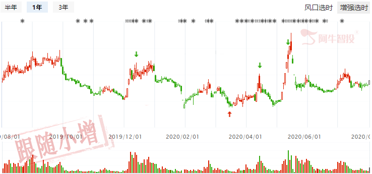 管理层释放利好，买入低位科技股