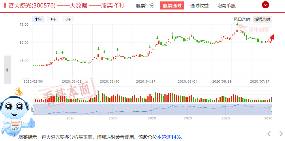 康希诺一签预计豪赚40万，容大感光涨停，明天芯片方向值得期待