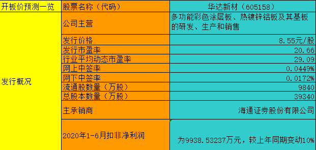 【竞猜】华达新材开板价 究竟能赚多少？