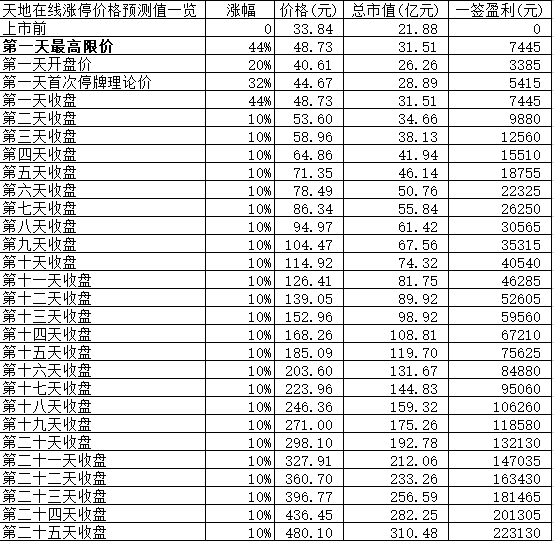 【竞猜】天地在线开板价 究竟能赚多少？