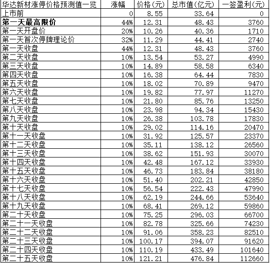 【竞猜】华达新材开板价 究竟能赚多少？