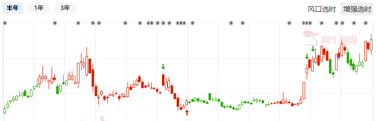 持有部分现金，继续关注低位业绩反转股