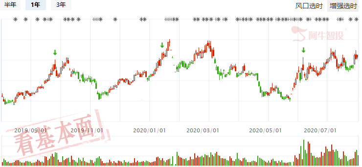 持有部分现金，继续关注低位业绩反转股