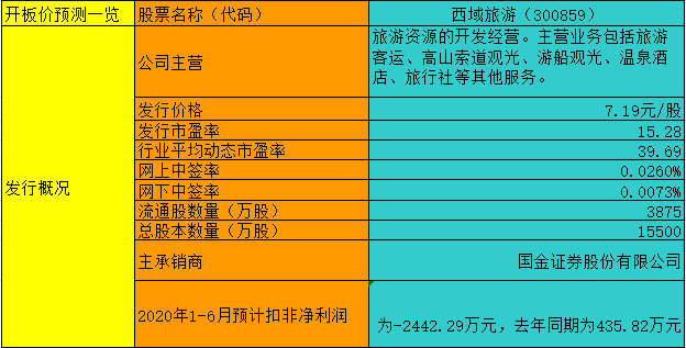 【竞猜】西域旅游开板价 究竟能赚多少？