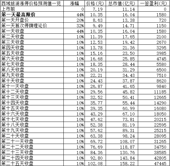 【竞猜】西域旅游开板价 究竟能赚多少？