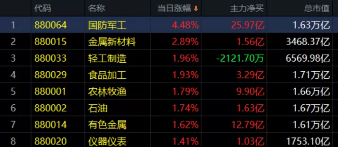 08.05收评|巨坑！一个亏损股民们的幻想！