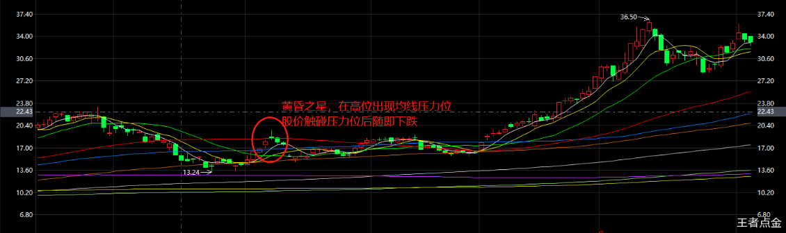 出现哪些形态意味着下跌？