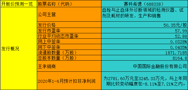 【竞猜】赛科希德 究竟能赚多少？