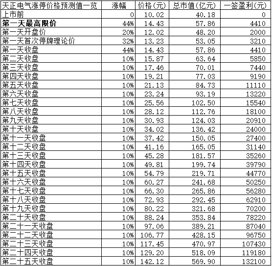 【竞猜】天正电气开板价 究竟能赚多少？