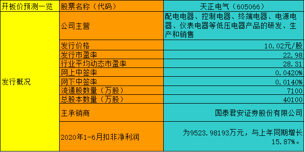 【竞猜】天正电气开板价 究竟能赚多少？