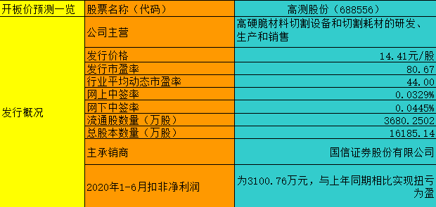 【竞猜】高测股份 究竟能赚多少？