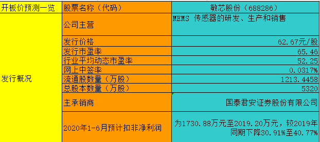 【竞猜】敏芯股份 究竟能赚多少？