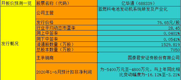 【竞猜】亿华通 究竟能赚多少？