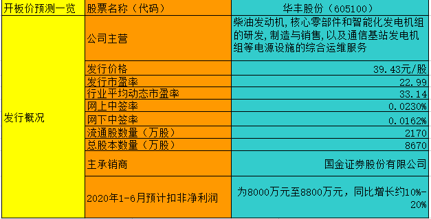 【竞猜】华丰股份开板价 究竟能赚多少？