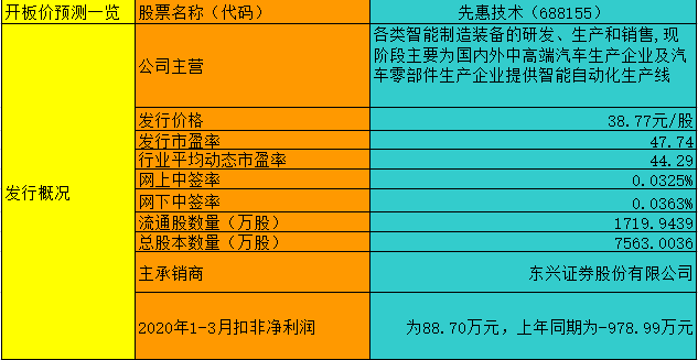 【竞猜】先惠技术 究竟能赚多少？