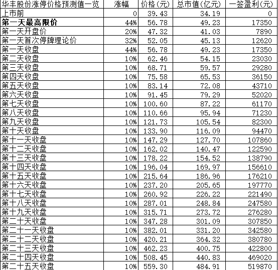 【竞猜】华丰股份开板价 究竟能赚多少？