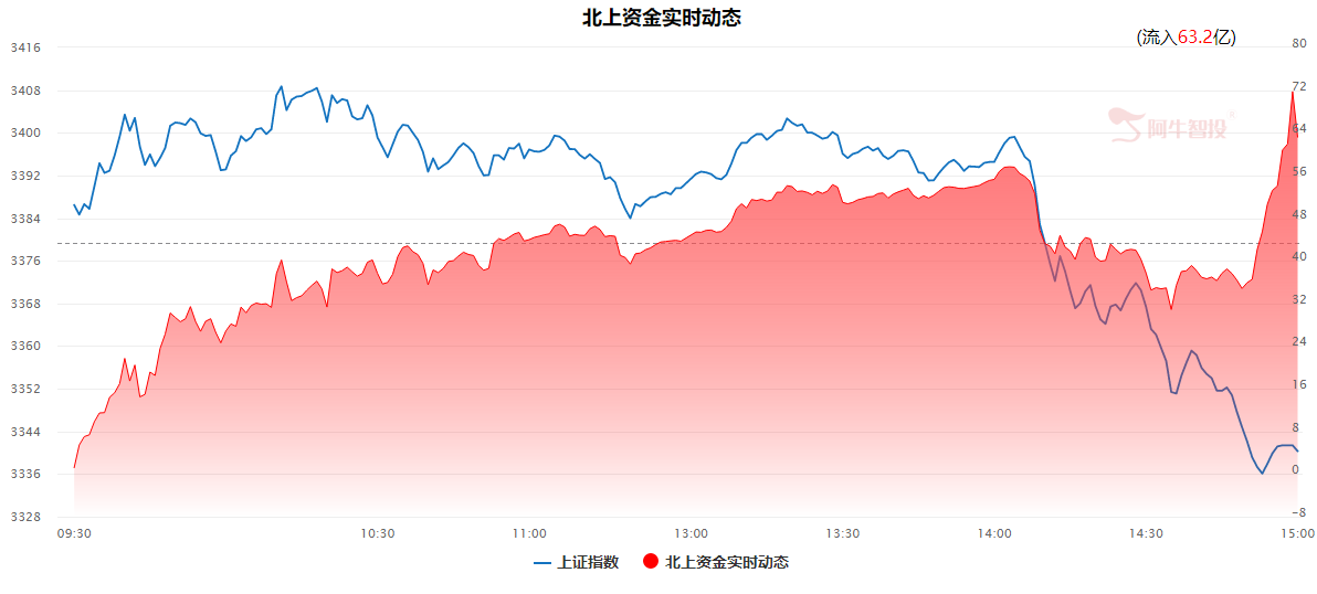 市场无故大跌，竟是这一原因，明天注意3340下方区间的支撑