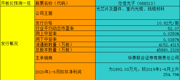 【竞猜】仕佳光子 究竟能赚多少？