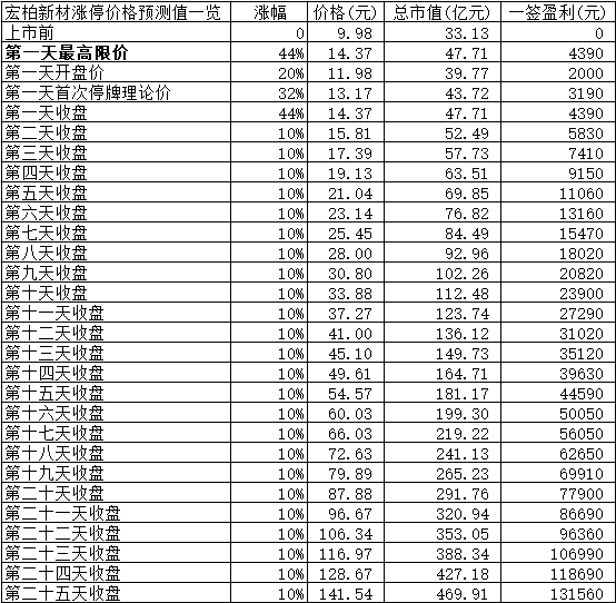 【竞猜】宏柏新材开板价 究竟能赚多少？